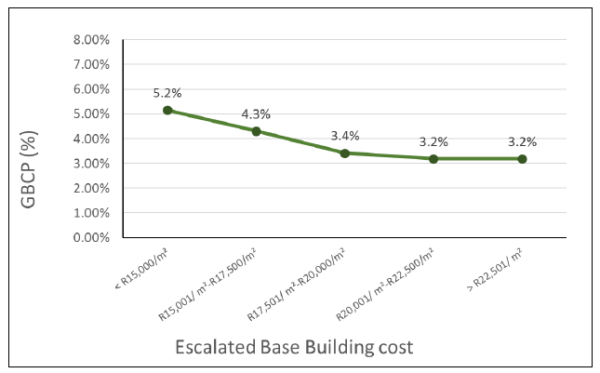 View of Trends on the cost and business case of GREEN BUILDING - +IMPACT Magazine